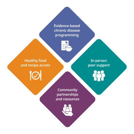 The four components of "Food is Medicine" graphic