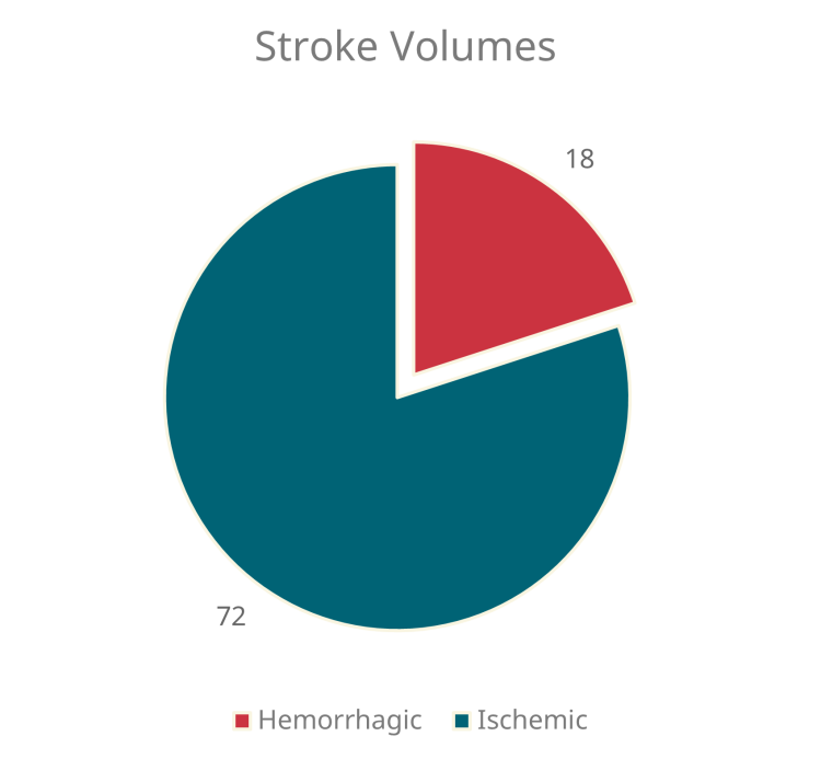 a pie chart illustrating that 18% of strokes are hemorrhagic and 72% of strokes are ischemic