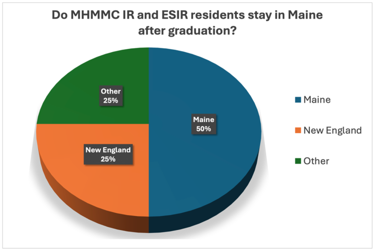 Graph illustrating that IR and ESIR residents predominately stay in Maine and New England after graduating