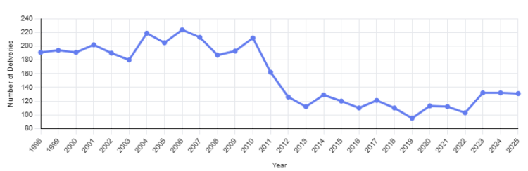 a line graph illustrating a decline in birth at MaineHealth Lincoln Hospital from 191 in 1998 to 131 in 2025, with a sharp decline in 2019 