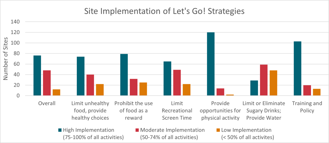 site implementation strategies graph