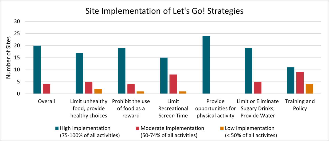 site implementation strategies graph
