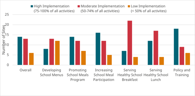 strategy implementation graph