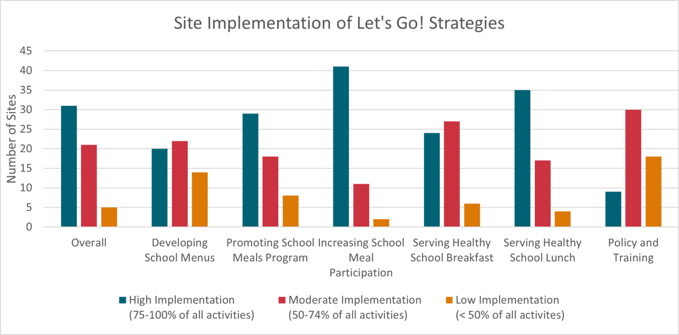 site implementation strategies graph
