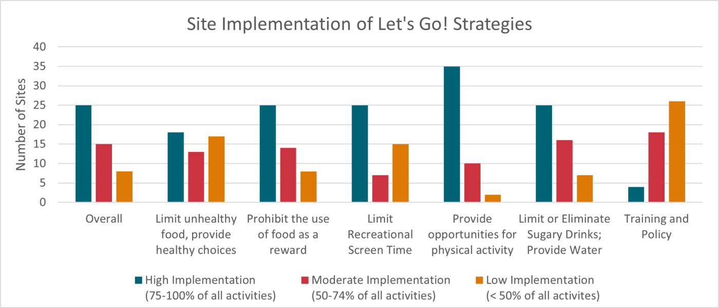 site implementation strategies graph
