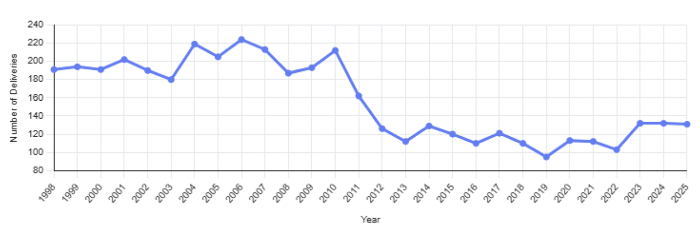 a line graph illustrating a decline in birth at MaineHealth Lincoln Hospital from 191 in 1998 to 131 in 2025, with a sharp decline in 2019 